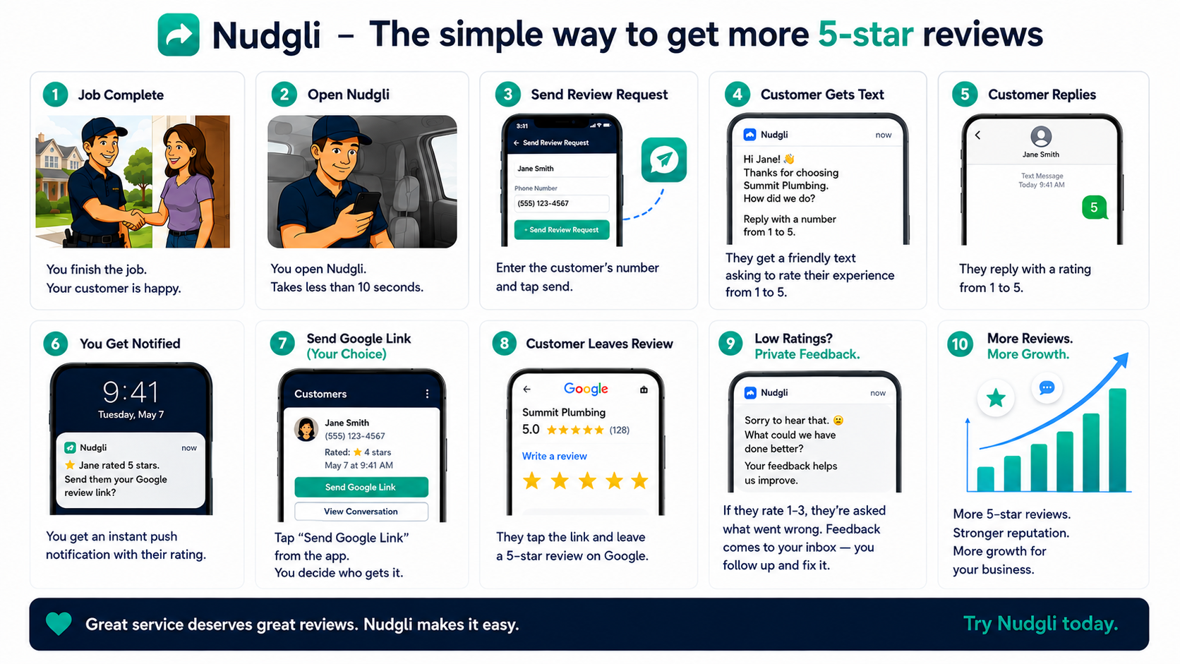 Nudgli customer journey: 12 steps from completing a job to getting a 5-star Google review, showing the complete workflow including sending a review request, customer replying via text, leaving a Google review, and tracking results on the dashboard